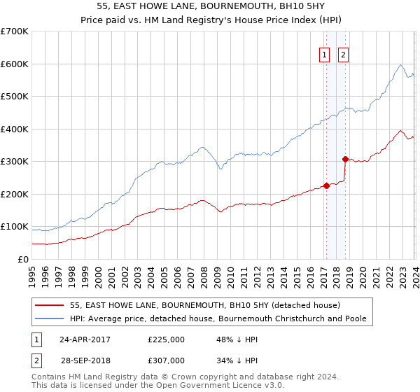 55, EAST HOWE LANE, BOURNEMOUTH, BH10 5HY: Price paid vs HM Land Registry's House Price Index