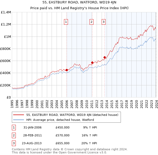 55, EASTBURY ROAD, WATFORD, WD19 4JN: Price paid vs HM Land Registry's House Price Index