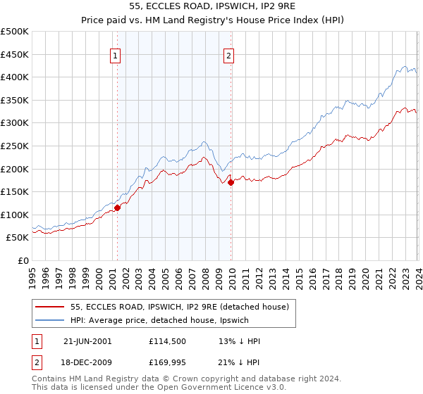 55, ECCLES ROAD, IPSWICH, IP2 9RE: Price paid vs HM Land Registry's House Price Index
