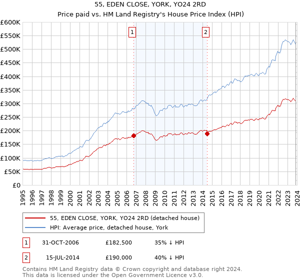 55, EDEN CLOSE, YORK, YO24 2RD: Price paid vs HM Land Registry's House Price Index