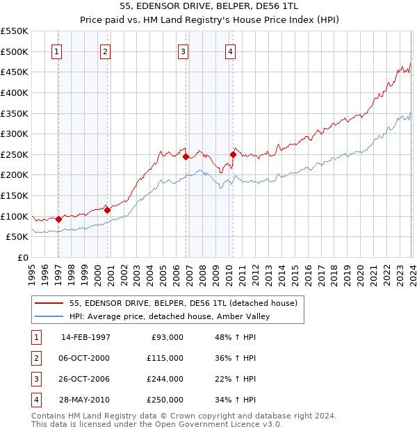 55, EDENSOR DRIVE, BELPER, DE56 1TL: Price paid vs HM Land Registry's House Price Index