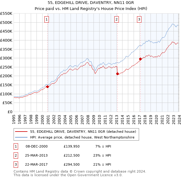 55, EDGEHILL DRIVE, DAVENTRY, NN11 0GR: Price paid vs HM Land Registry's House Price Index