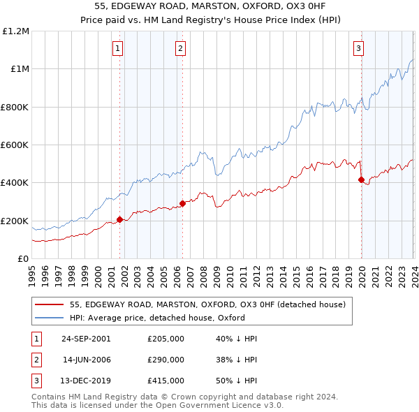 55, EDGEWAY ROAD, MARSTON, OXFORD, OX3 0HF: Price paid vs HM Land Registry's House Price Index