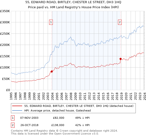 55, EDWARD ROAD, BIRTLEY, CHESTER LE STREET, DH3 1HQ: Price paid vs HM Land Registry's House Price Index