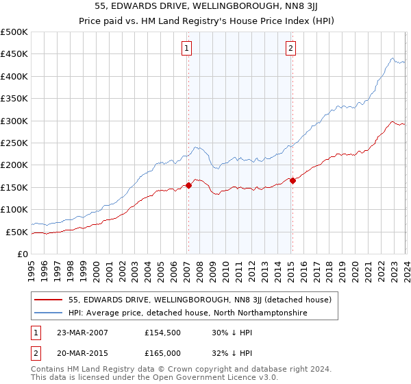 55, EDWARDS DRIVE, WELLINGBOROUGH, NN8 3JJ: Price paid vs HM Land Registry's House Price Index