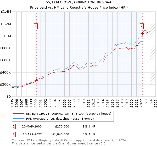 55, ELM GROVE, ORPINGTON, BR6 0AA: Price paid vs HM Land Registry's House Price Index