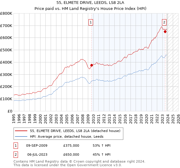 55, ELMETE DRIVE, LEEDS, LS8 2LA: Price paid vs HM Land Registry's House Price Index