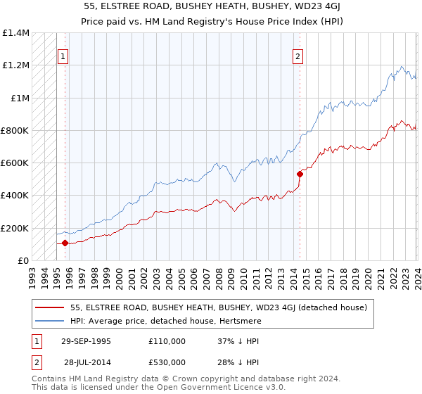 55, ELSTREE ROAD, BUSHEY HEATH, BUSHEY, WD23 4GJ: Price paid vs HM Land Registry's House Price Index
