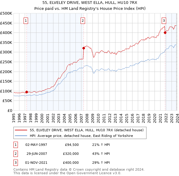 55, ELVELEY DRIVE, WEST ELLA, HULL, HU10 7RX: Price paid vs HM Land Registry's House Price Index