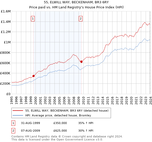 55, ELWILL WAY, BECKENHAM, BR3 6RY: Price paid vs HM Land Registry's House Price Index