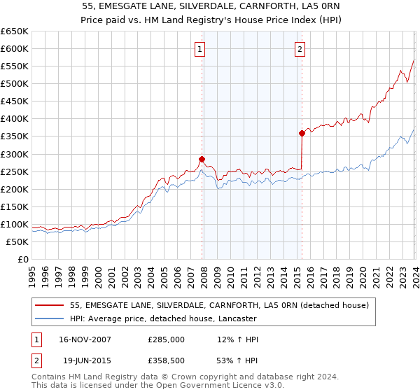 55, EMESGATE LANE, SILVERDALE, CARNFORTH, LA5 0RN: Price paid vs HM Land Registry's House Price Index