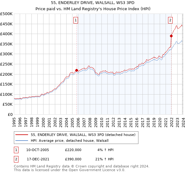 55, ENDERLEY DRIVE, WALSALL, WS3 3PD: Price paid vs HM Land Registry's House Price Index