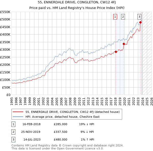 55, ENNERDALE DRIVE, CONGLETON, CW12 4FJ: Price paid vs HM Land Registry's House Price Index