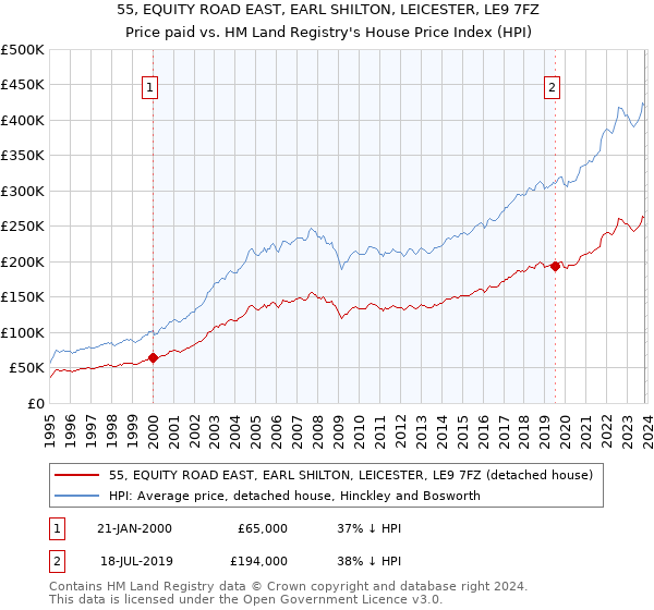 55, EQUITY ROAD EAST, EARL SHILTON, LEICESTER, LE9 7FZ: Price paid vs HM Land Registry's House Price Index