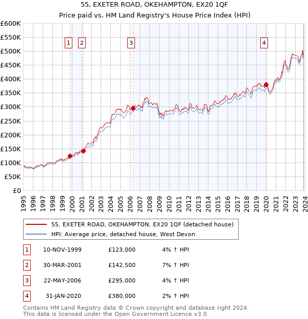 55, EXETER ROAD, OKEHAMPTON, EX20 1QF: Price paid vs HM Land Registry's House Price Index
