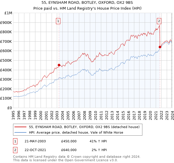 55, EYNSHAM ROAD, BOTLEY, OXFORD, OX2 9BS: Price paid vs HM Land Registry's House Price Index