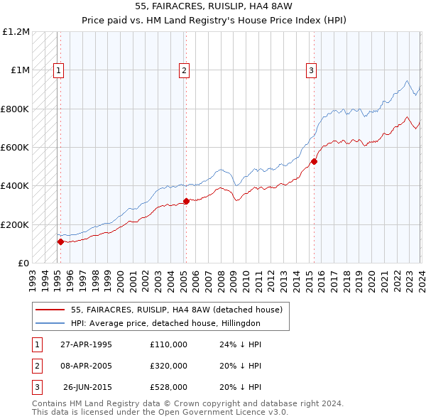 55, FAIRACRES, RUISLIP, HA4 8AW: Price paid vs HM Land Registry's House Price Index