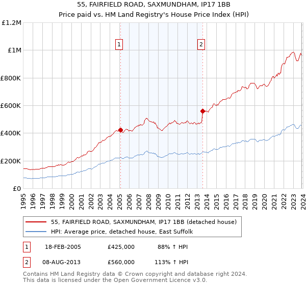 55, FAIRFIELD ROAD, SAXMUNDHAM, IP17 1BB: Price paid vs HM Land Registry's House Price Index