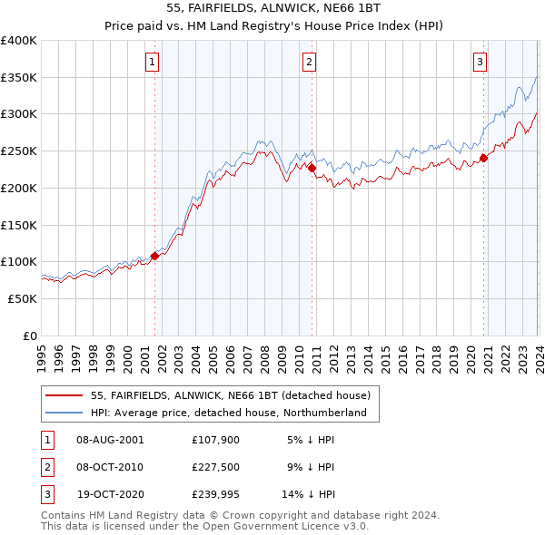 55, FAIRFIELDS, ALNWICK, NE66 1BT: Price paid vs HM Land Registry's House Price Index