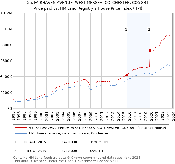 55, FAIRHAVEN AVENUE, WEST MERSEA, COLCHESTER, CO5 8BT: Price paid vs HM Land Registry's House Price Index