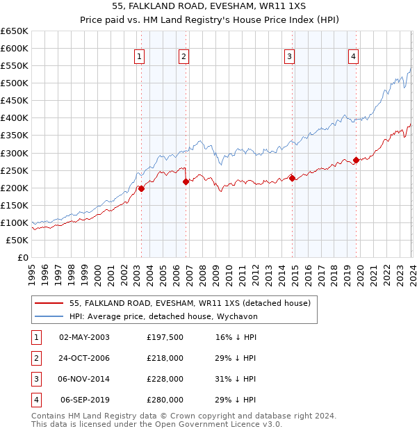 55, FALKLAND ROAD, EVESHAM, WR11 1XS: Price paid vs HM Land Registry's House Price Index