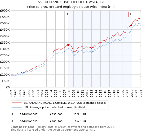 55, FALKLAND ROAD, LICHFIELD, WS14 0GE: Price paid vs HM Land Registry's House Price Index