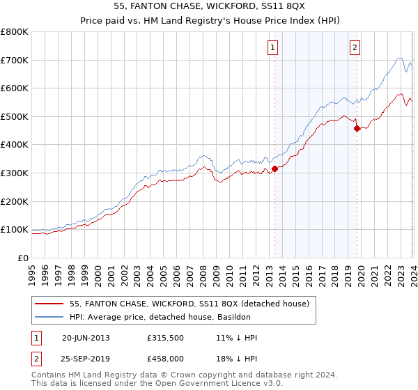 55, FANTON CHASE, WICKFORD, SS11 8QX: Price paid vs HM Land Registry's House Price Index