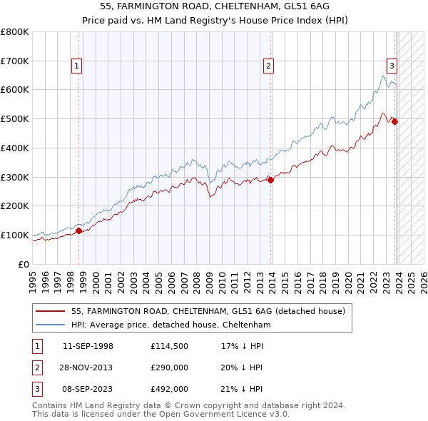 55, FARMINGTON ROAD, CHELTENHAM, GL51 6AG: Price paid vs HM Land Registry's House Price Index