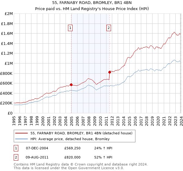 55, FARNABY ROAD, BROMLEY, BR1 4BN: Price paid vs HM Land Registry's House Price Index