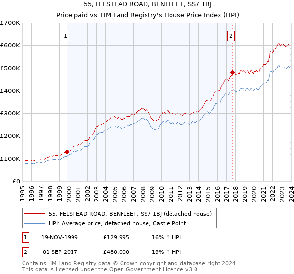 55, FELSTEAD ROAD, BENFLEET, SS7 1BJ: Price paid vs HM Land Registry's House Price Index