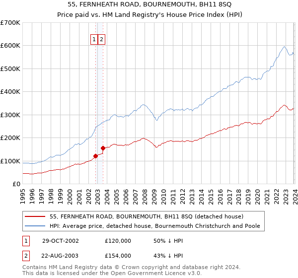 55, FERNHEATH ROAD, BOURNEMOUTH, BH11 8SQ: Price paid vs HM Land Registry's House Price Index