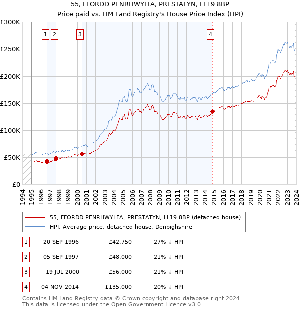 55, FFORDD PENRHWYLFA, PRESTATYN, LL19 8BP: Price paid vs HM Land Registry's House Price Index