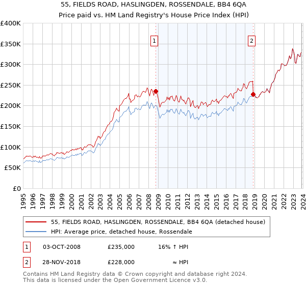 55, FIELDS ROAD, HASLINGDEN, ROSSENDALE, BB4 6QA: Price paid vs HM Land Registry's House Price Index