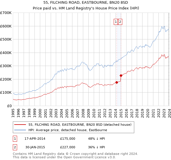 55, FILCHING ROAD, EASTBOURNE, BN20 8SD: Price paid vs HM Land Registry's House Price Index
