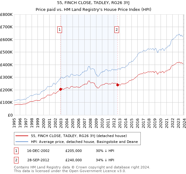 55, FINCH CLOSE, TADLEY, RG26 3YJ: Price paid vs HM Land Registry's House Price Index
