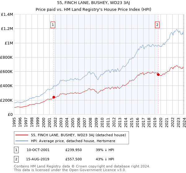 55, FINCH LANE, BUSHEY, WD23 3AJ: Price paid vs HM Land Registry's House Price Index