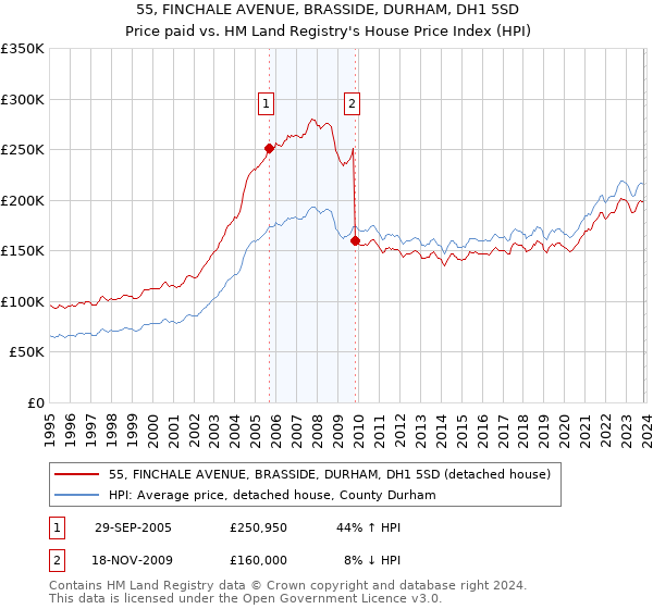 55, FINCHALE AVENUE, BRASSIDE, DURHAM, DH1 5SD: Price paid vs HM Land Registry's House Price Index