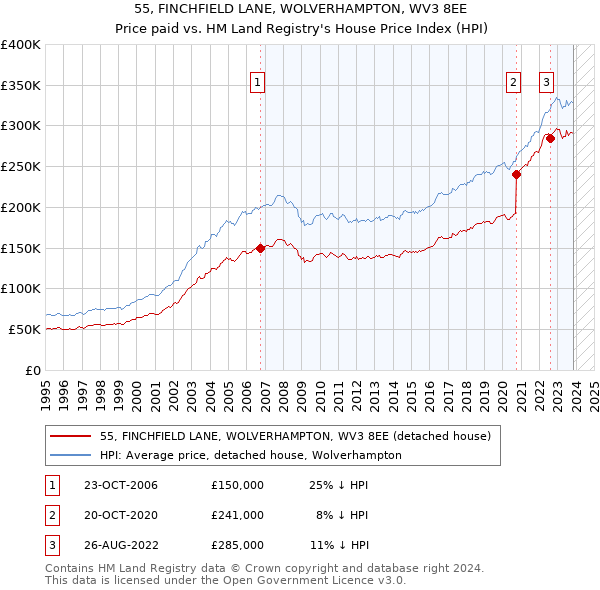 55, FINCHFIELD LANE, WOLVERHAMPTON, WV3 8EE: Price paid vs HM Land Registry's House Price Index