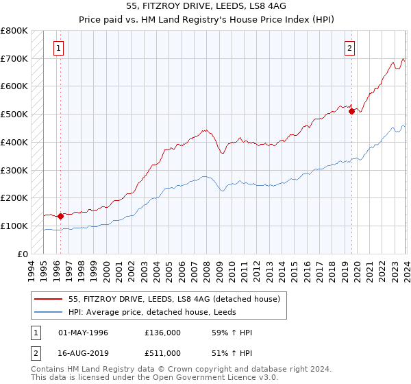 55, FITZROY DRIVE, LEEDS, LS8 4AG: Price paid vs HM Land Registry's House Price Index