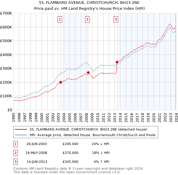 55, FLAMBARD AVENUE, CHRISTCHURCH, BH23 2NE: Price paid vs HM Land Registry's House Price Index