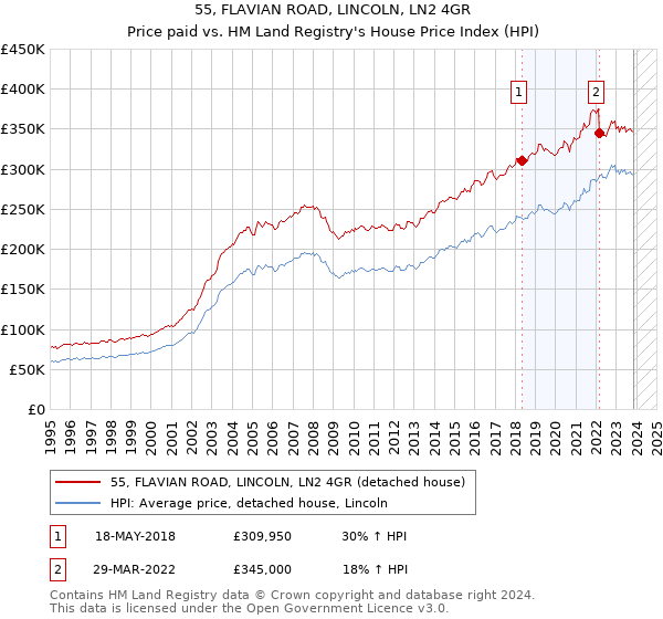 55, FLAVIAN ROAD, LINCOLN, LN2 4GR: Price paid vs HM Land Registry's House Price Index