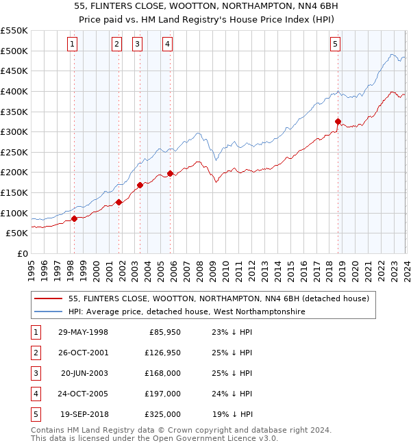 55, FLINTERS CLOSE, WOOTTON, NORTHAMPTON, NN4 6BH: Price paid vs HM Land Registry's House Price Index