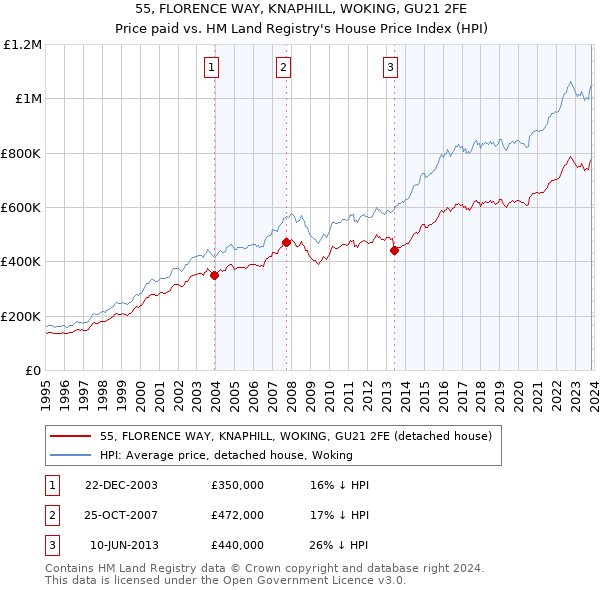 55, FLORENCE WAY, KNAPHILL, WOKING, GU21 2FE: Price paid vs HM Land Registry's House Price Index
