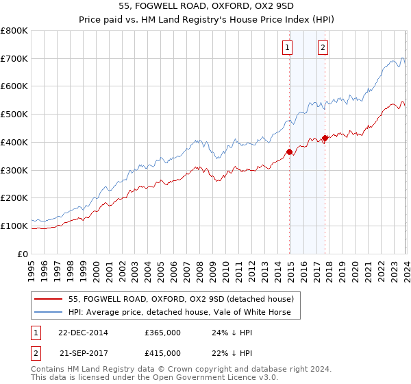 55, FOGWELL ROAD, OXFORD, OX2 9SD: Price paid vs HM Land Registry's House Price Index