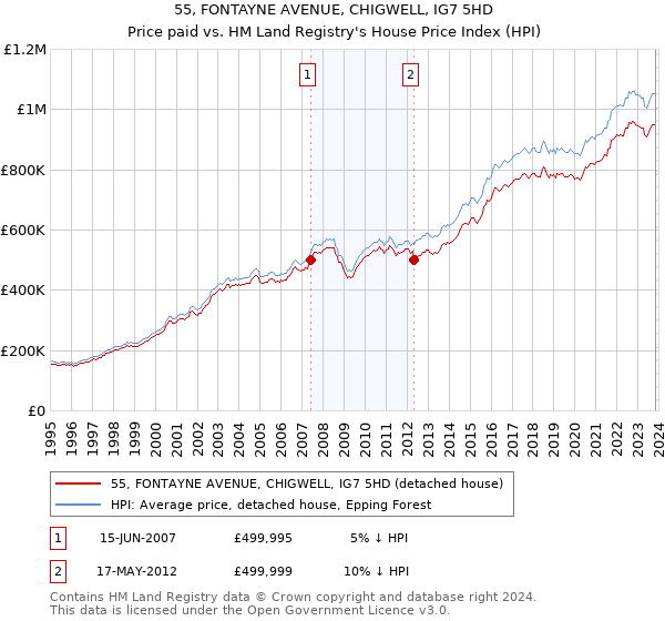 55, FONTAYNE AVENUE, CHIGWELL, IG7 5HD: Price paid vs HM Land Registry's House Price Index