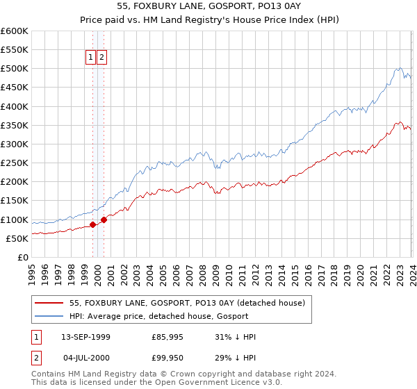 55, FOXBURY LANE, GOSPORT, PO13 0AY: Price paid vs HM Land Registry's House Price Index