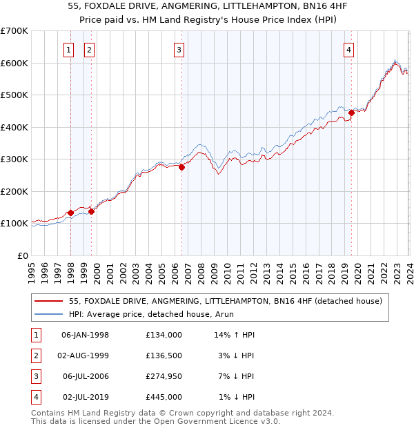 55, FOXDALE DRIVE, ANGMERING, LITTLEHAMPTON, BN16 4HF: Price paid vs HM Land Registry's House Price Index