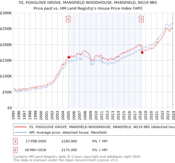 55, FOXGLOVE GROVE, MANSFIELD WOODHOUSE, MANSFIELD, NG19 9BS: Price paid vs HM Land Registry's House Price Index