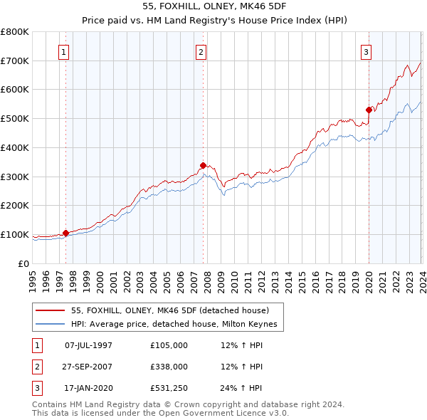55, FOXHILL, OLNEY, MK46 5DF: Price paid vs HM Land Registry's House Price Index