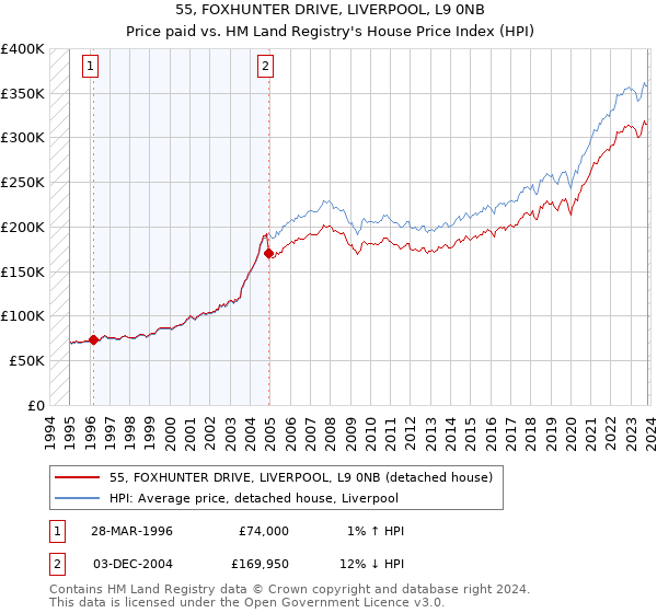 55, FOXHUNTER DRIVE, LIVERPOOL, L9 0NB: Price paid vs HM Land Registry's House Price Index